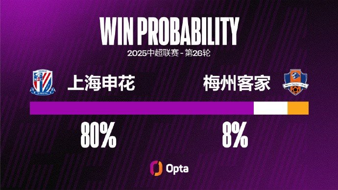 申花7连胜梅州客家，防守铁桶般让对手寸步难行