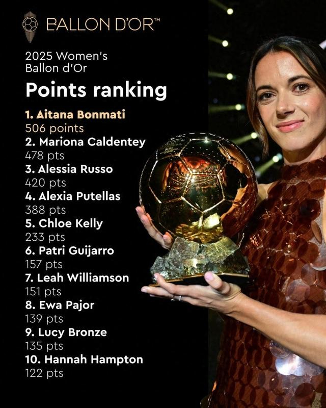 女足金球奖揭晓，邦马蒂力压群雄，巴萨阿森纳包揽多名选手引热议