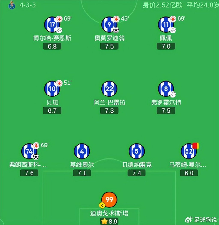 波尔图4-0狂扫阿罗卡 十人作战依旧疯狂续写葡超8连胜 神奇法廖利展现冠军实力