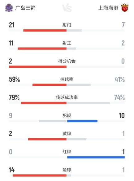 亚冠海港客场挣扎，广岛三箭数据碾压却仅收获平局