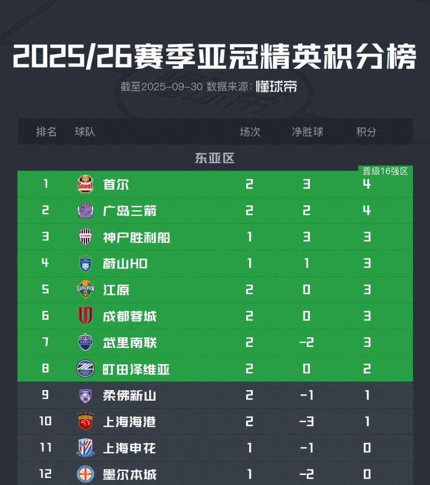 亚冠风云：成都蓉城首胜亮眼，上海海港继续挣扎