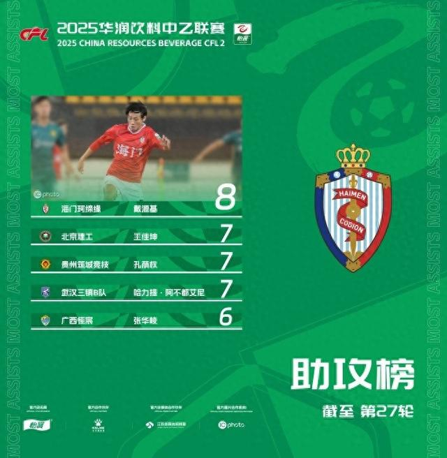 中乙联赛助攻榜：戴源基领跑，其他人跟不上节奏？