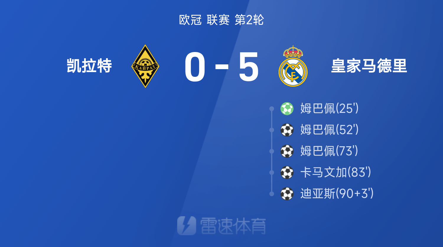 皇马血洗凯拉特，姆巴佩狂轰帽子戏法让人怀疑人生