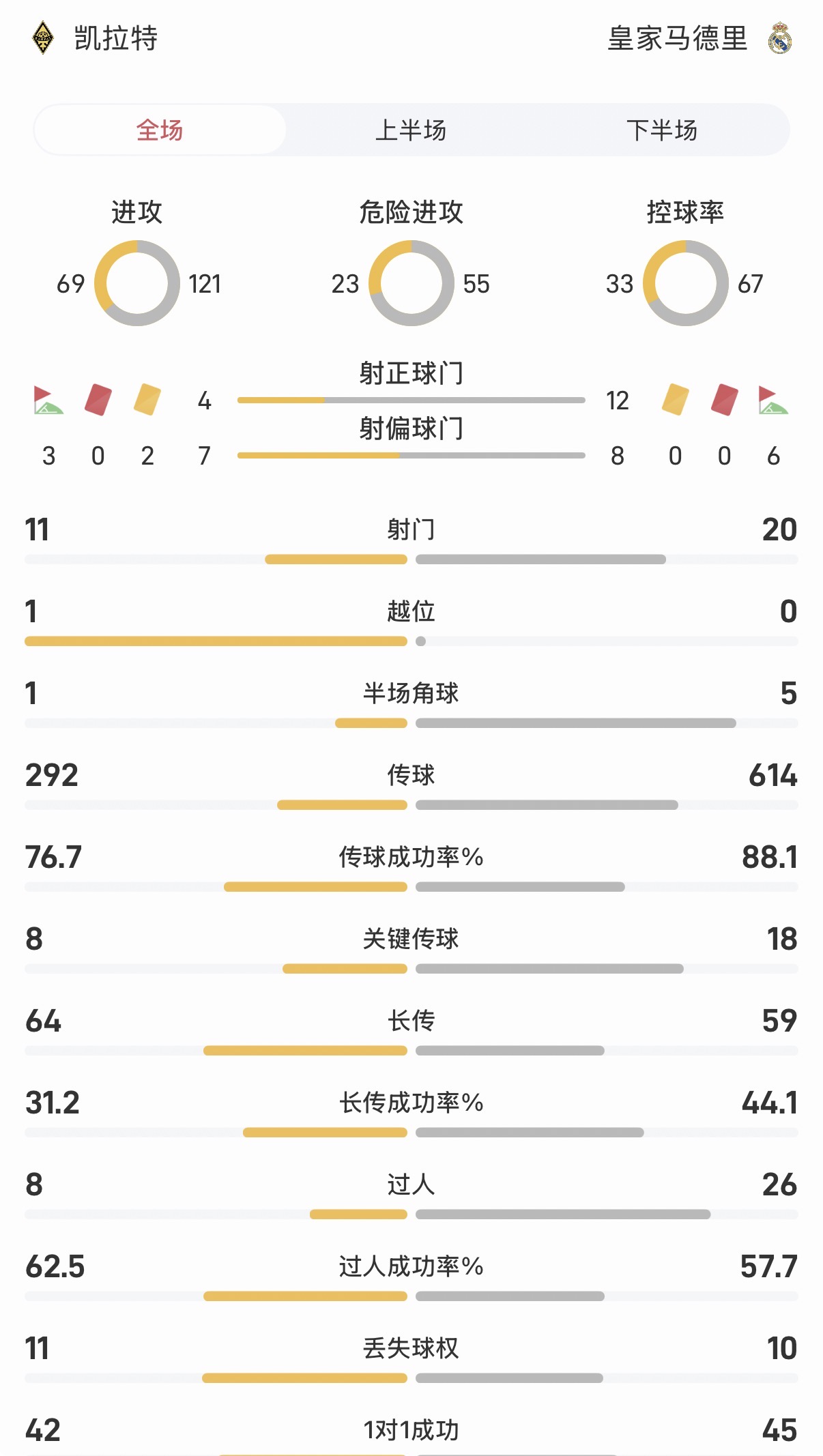 欧冠第二轮皇家马德里5-0狂虐凯拉特，控球率低还赢得飞起！