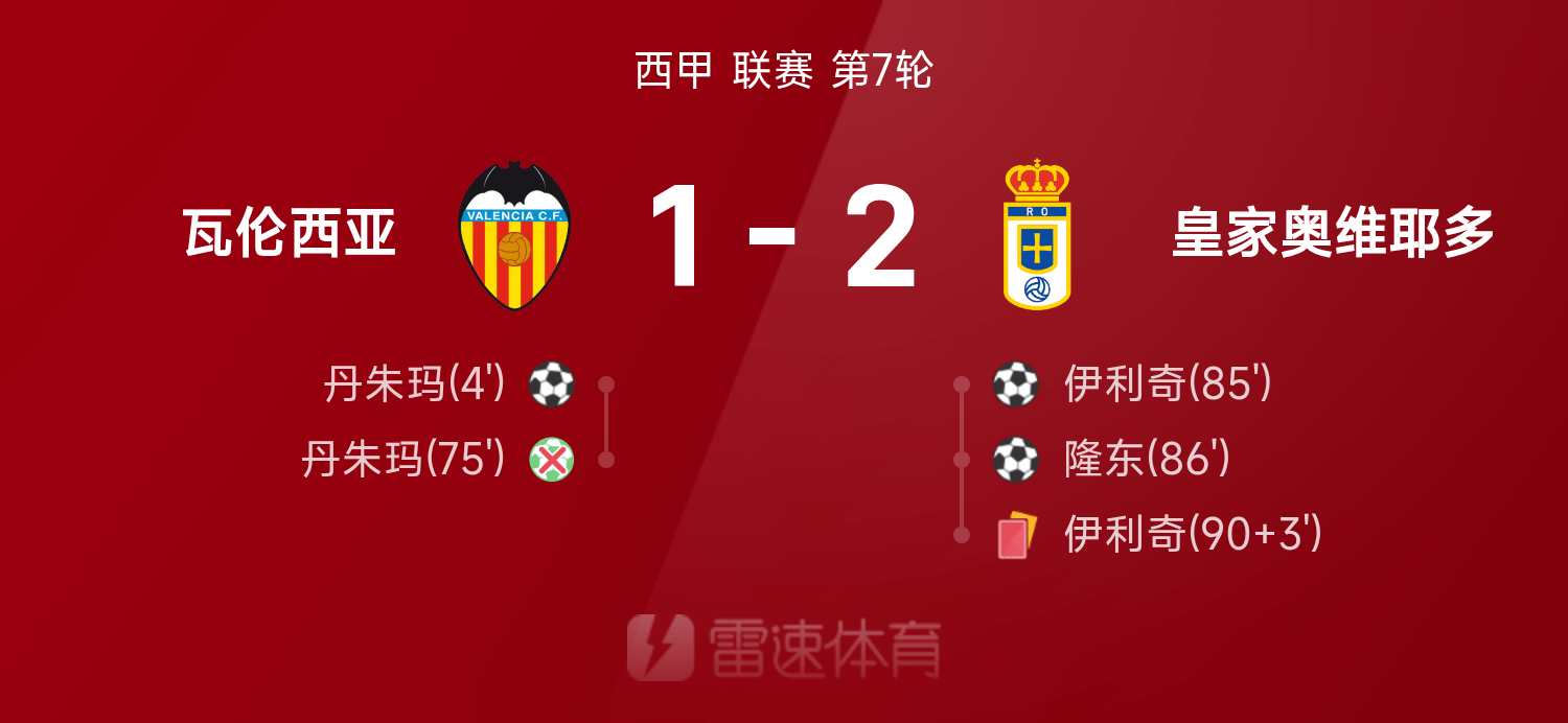 皇家奥维耶多绝地反击2-1逆转瓦伦西亚，丹朱玛点球失误成关键
