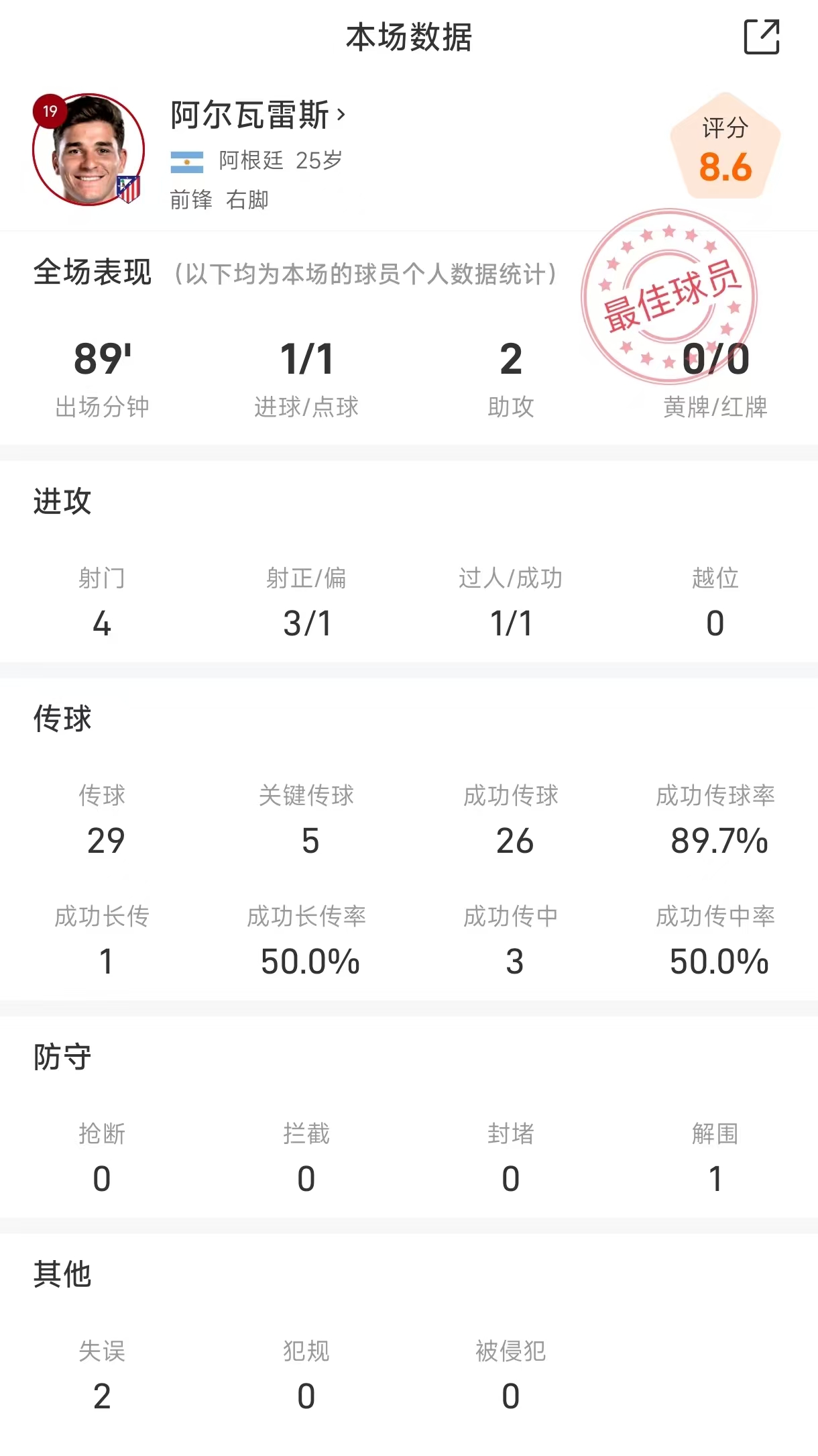 欧冠狂欢夜，马竞阿尔瓦雷斯一人秀翻法兰克福