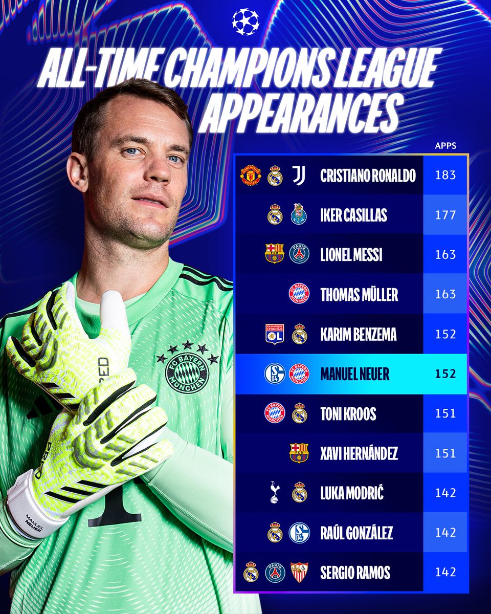 诺伊尔欧冠出场数追平本泽马，拜仁狂胜帕福斯展现霸主风范