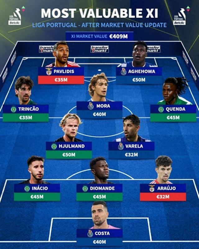 葡超身价盘点：葡萄牙体育五大豪将成最贵阵容核心