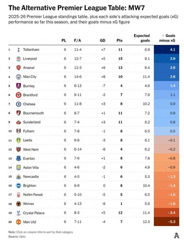 英超最大“空包弹”曼联：预期进球12.3，实际只有7球