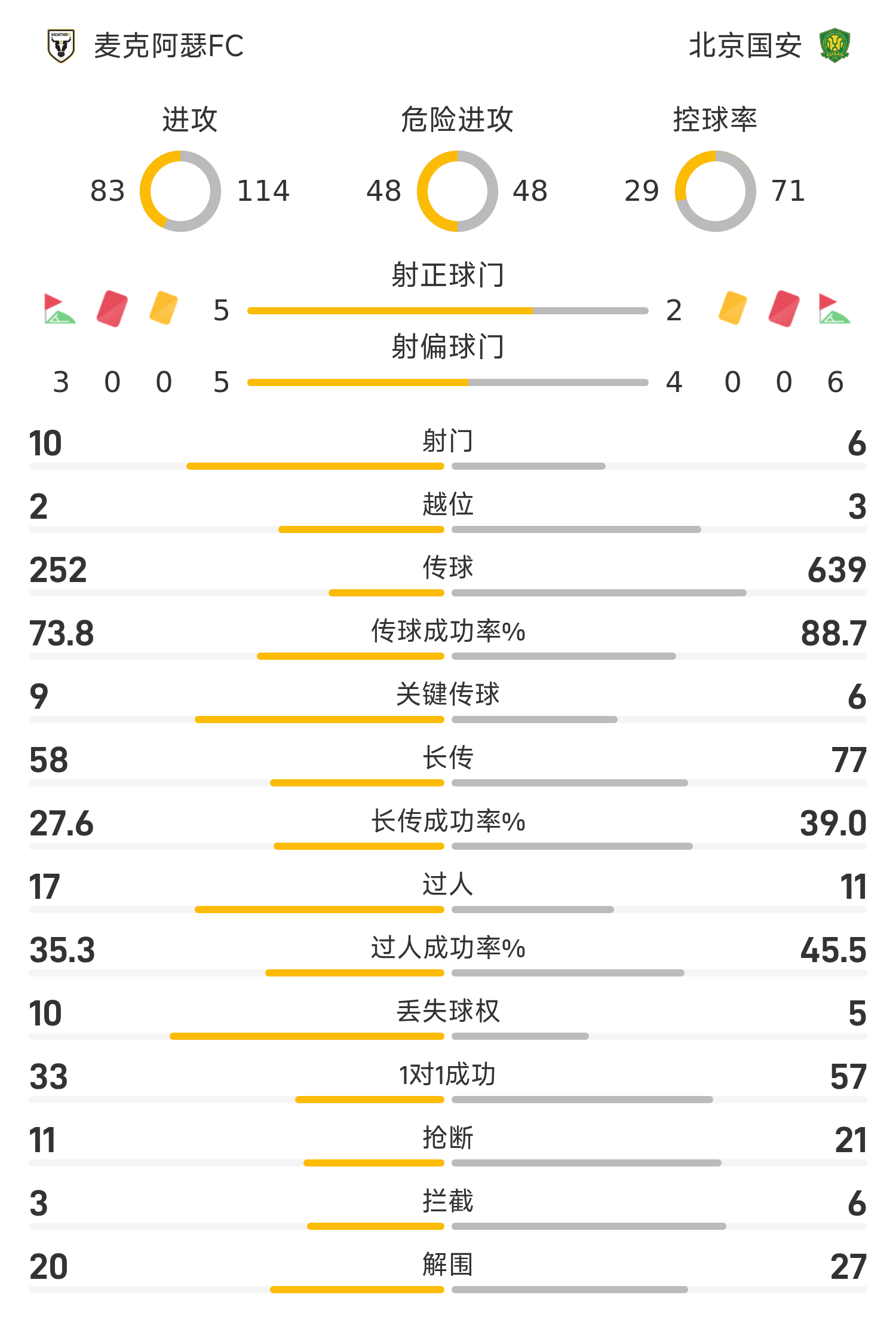 北京国安亚冠遭麦克阿瑟滑铁卢，控球多射门少成笑话