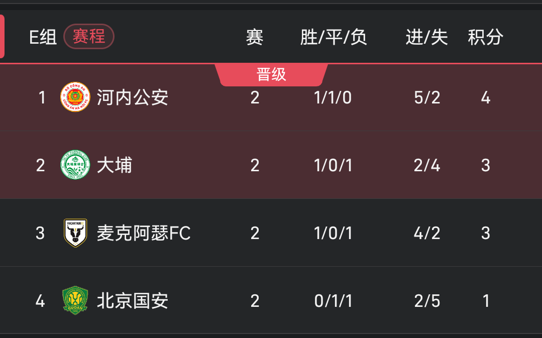 北京国安亚冠遭遇惨痛失败，澳超麦克阿瑟毫不留情干净利落