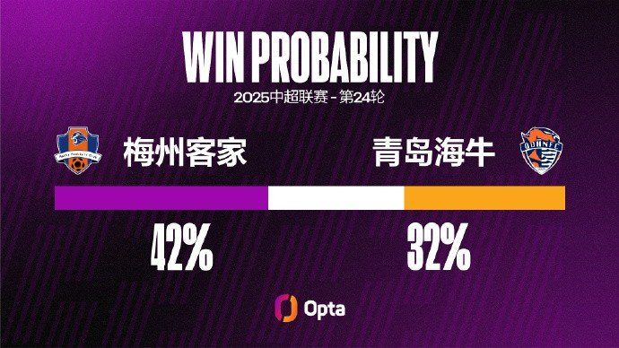 青岛海牛射正率低迷，球队攻坚压力山大