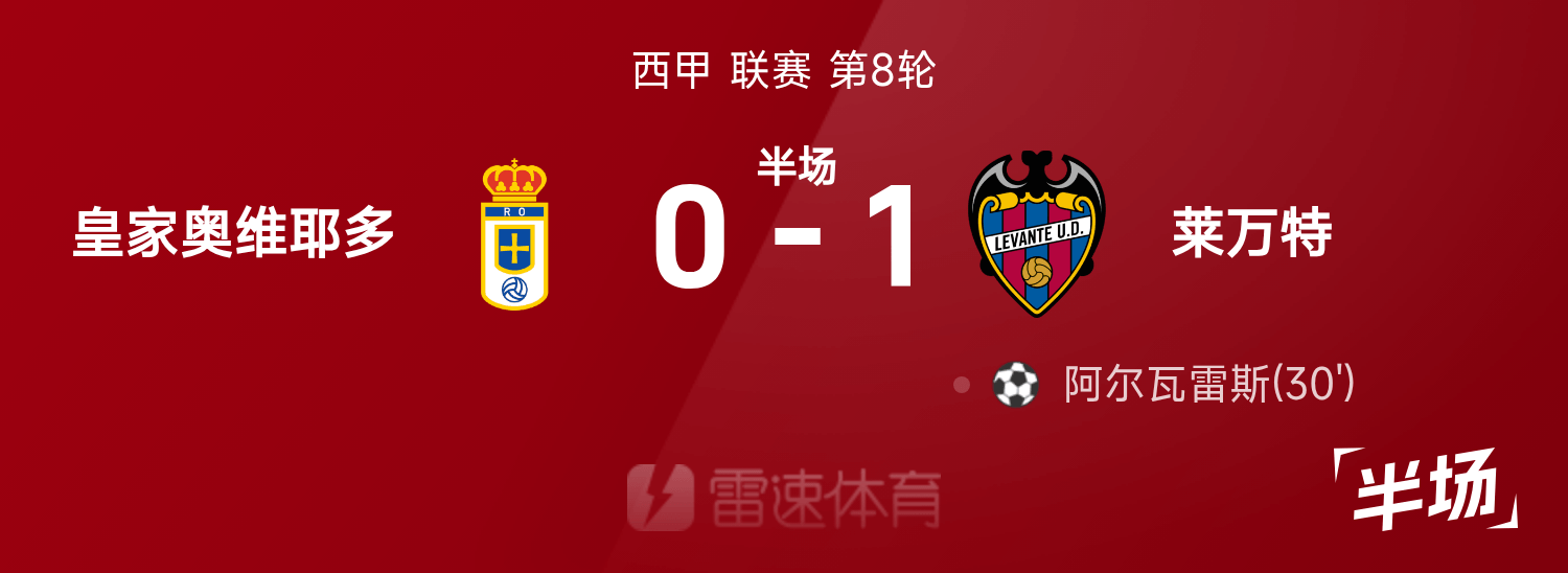 皇家奥维耶多VS莱万特：莱万特半场领先，阿尔瓦雷斯一锤定音