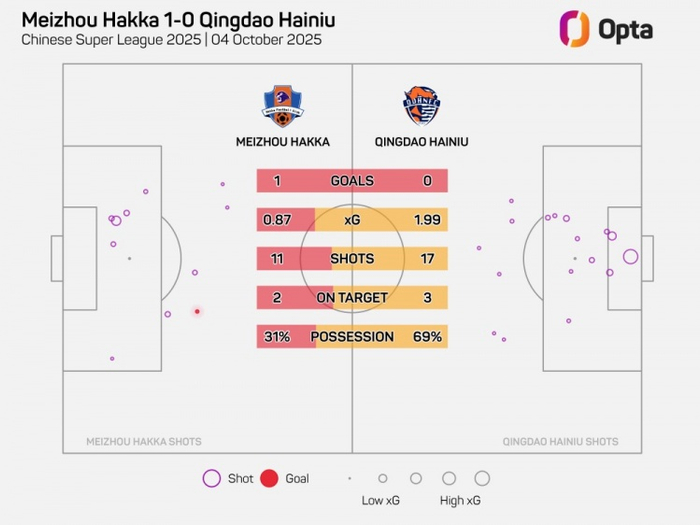 青岛海牛控球率创中超新高，表现抢眼但能否带来胜果？