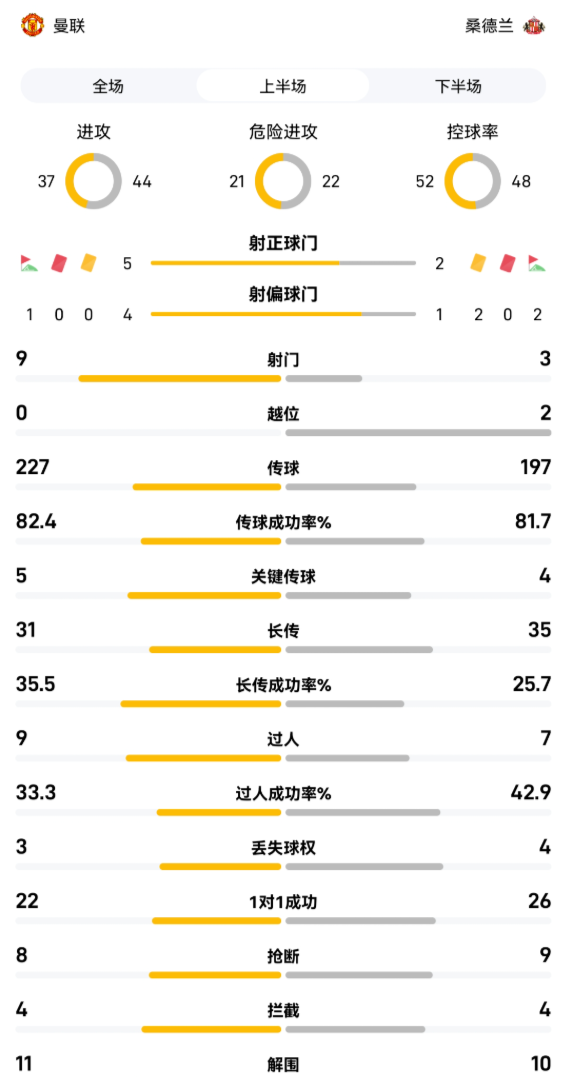 英超第七轮：曼联主场轻取桑德兰，进攻火力全开