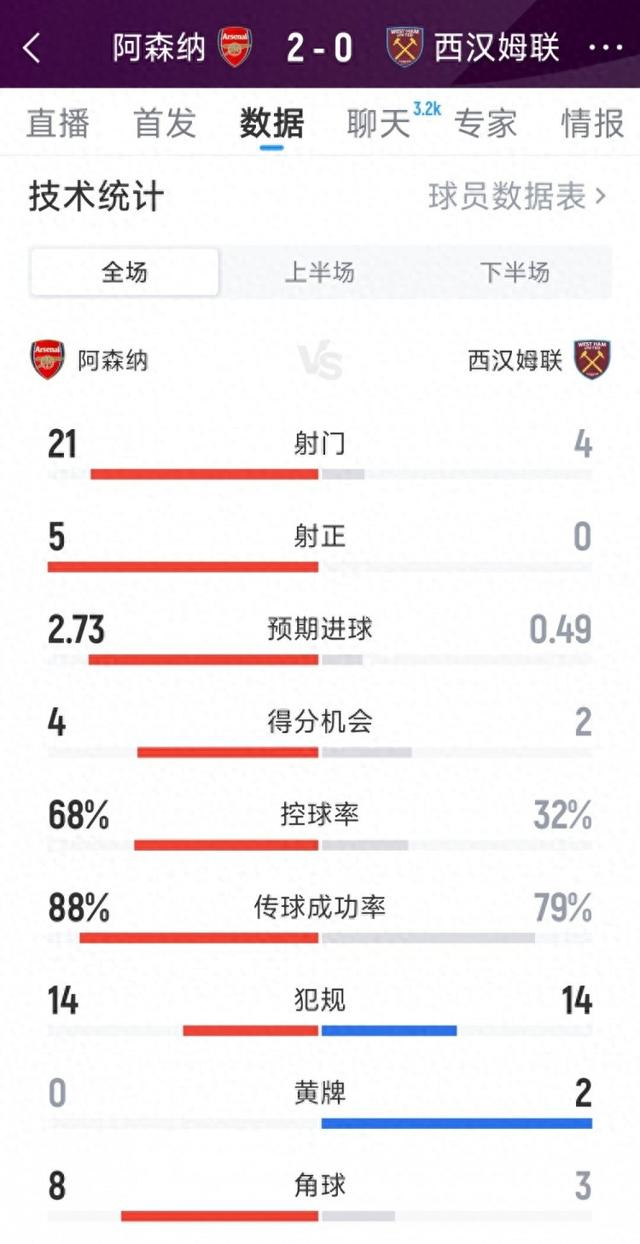 英超阿森纳2-0完胜西汉姆，数据狂虐证明谁才是老大