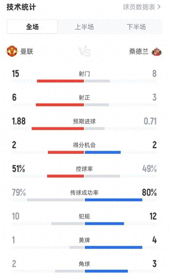 曼联主场2-0轻取桑德兰，英超第7轮再展王者风范
