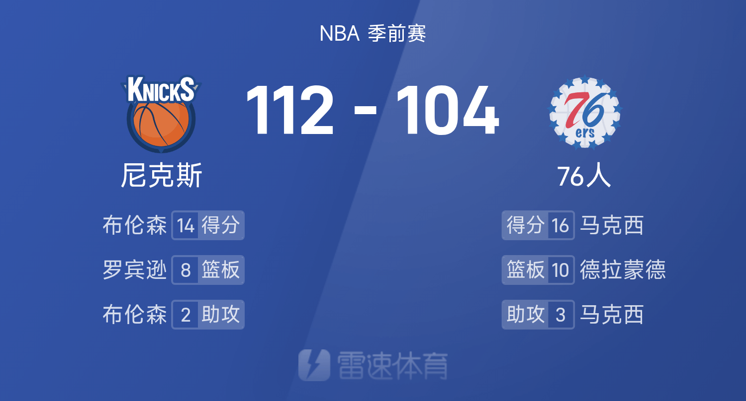 76人季前赛失利尼克斯，马克西高光难救主