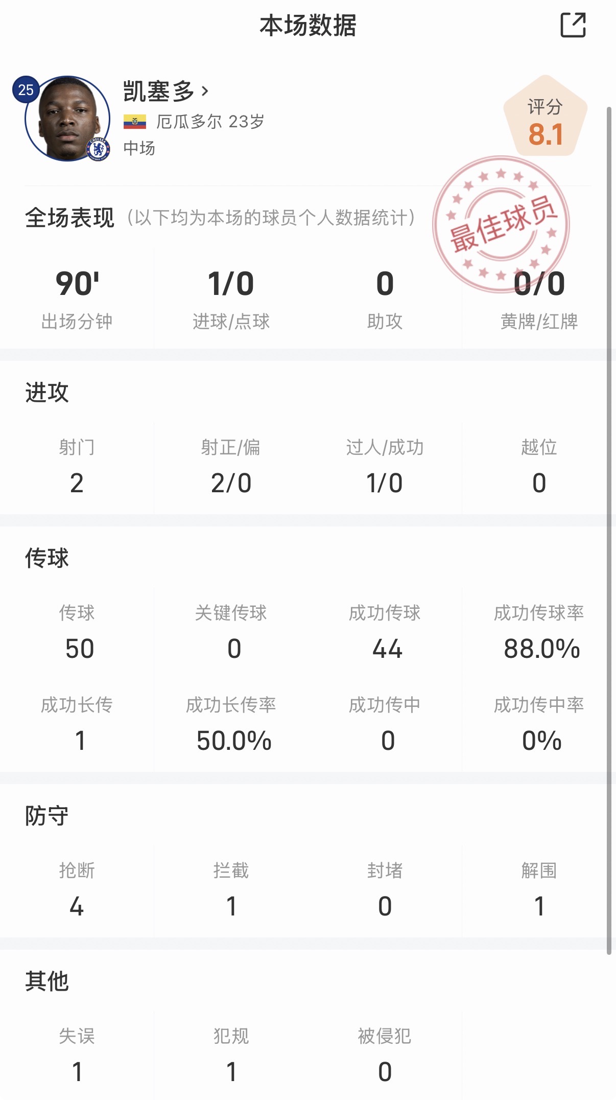 切尔西主场逆转利物浦，凯塞多成场上C位