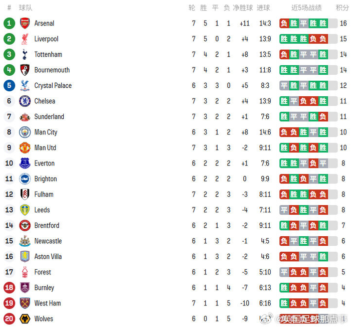 利物浦挨打，阿森纳笑纳榜首，英超风云再起