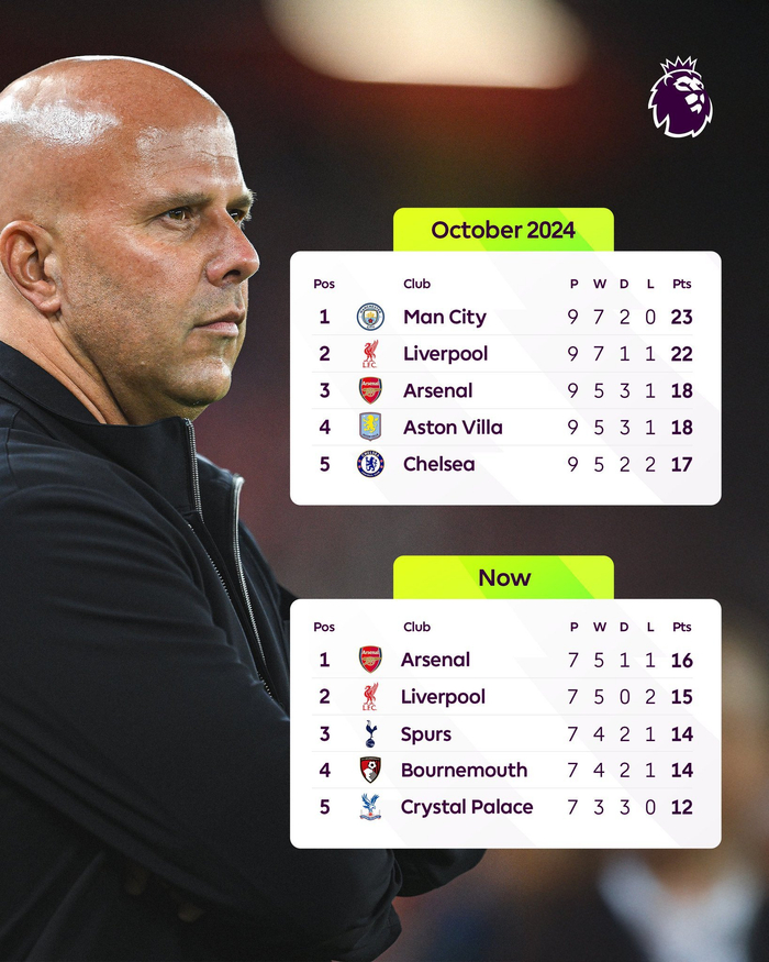 2024年10月利物浦英超排行转变引发关注