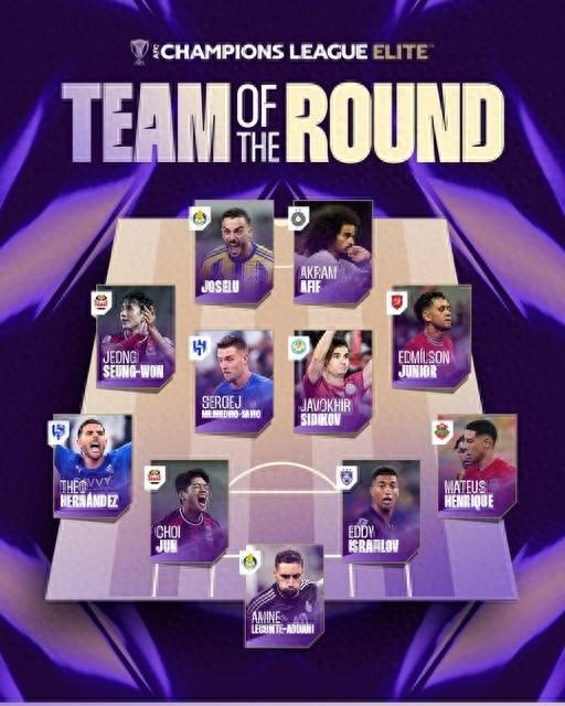 亚冠精英联赛第二轮最佳阵容公布，中超遗憾缺席，何塞卢和特奥领衔
