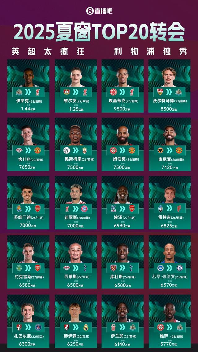 夏窗转会盘点：利物浦买对了谁，曼联又买错了吗？