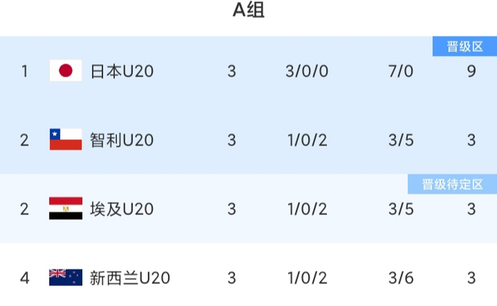 智利世青赛16强出炉 亚洲仅两队晋级 中国再次缺席