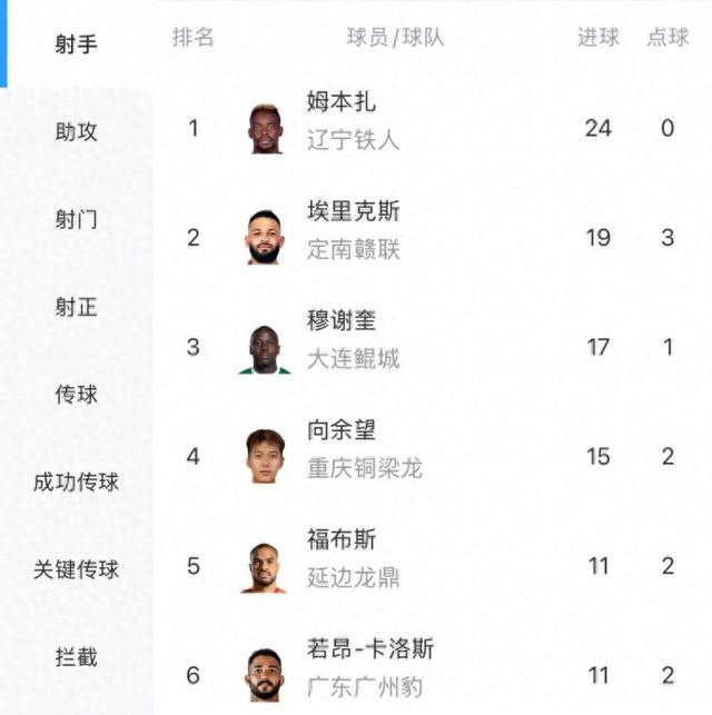 中甲射手榜最新战报，姆本扎依旧孤独开挂！