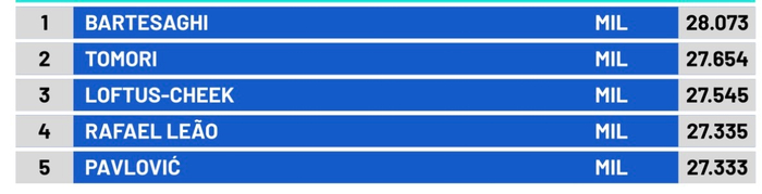 巴特萨吉闪耀米兰对尤文，跑速惊人引关注