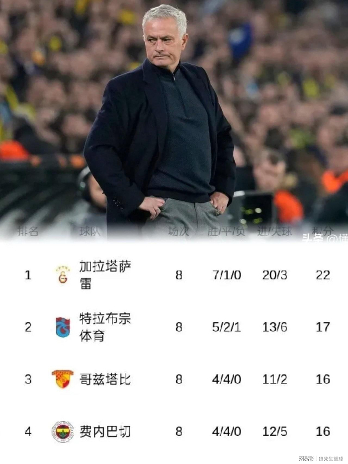 穆里尼奥被骂冤不冤？费内巴切近期表现实锤真相