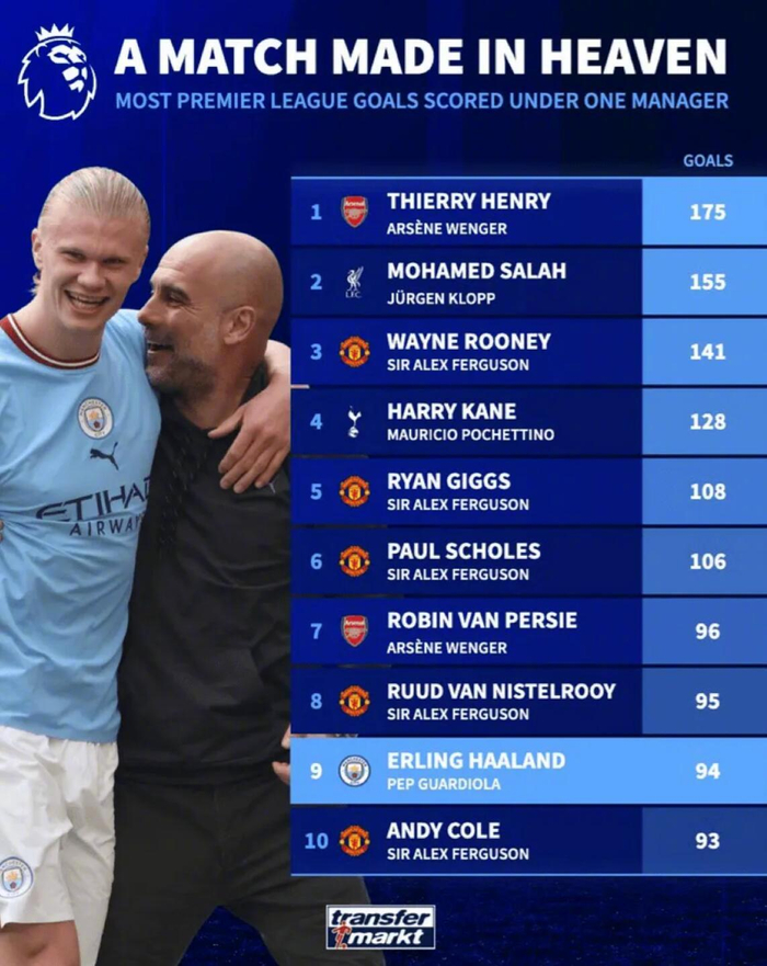 英超球员谁在同一教练手下爆发得最多？德国转会市场给了答案