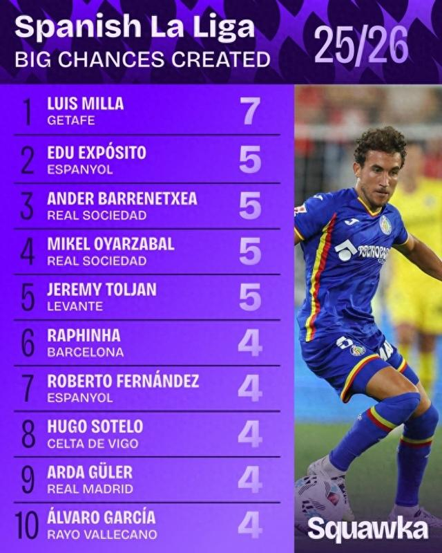 西甲创造良机榜单新鲜出炉！拉菲尼亚和居勒尔表现亮眼