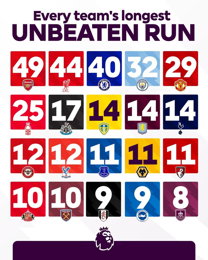 英超水晶宫失守终结12轮不败，阿森纳49场纪录成难破神话