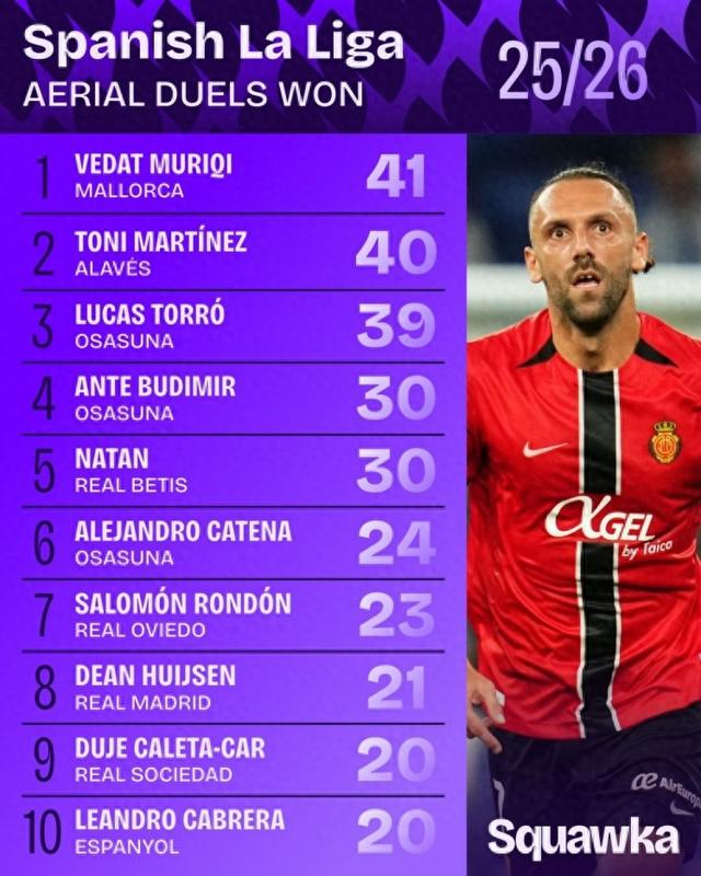 赫伊森领皇马争顶榜单前八，维达特-穆里奇领跑西甲争顶数据