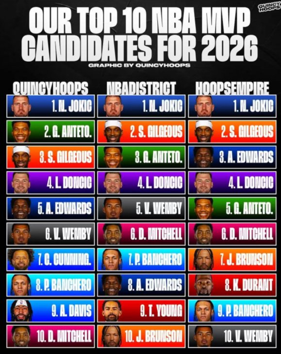 美媒盘点25-26赛季NBA常规赛MVP前十榜单出炉