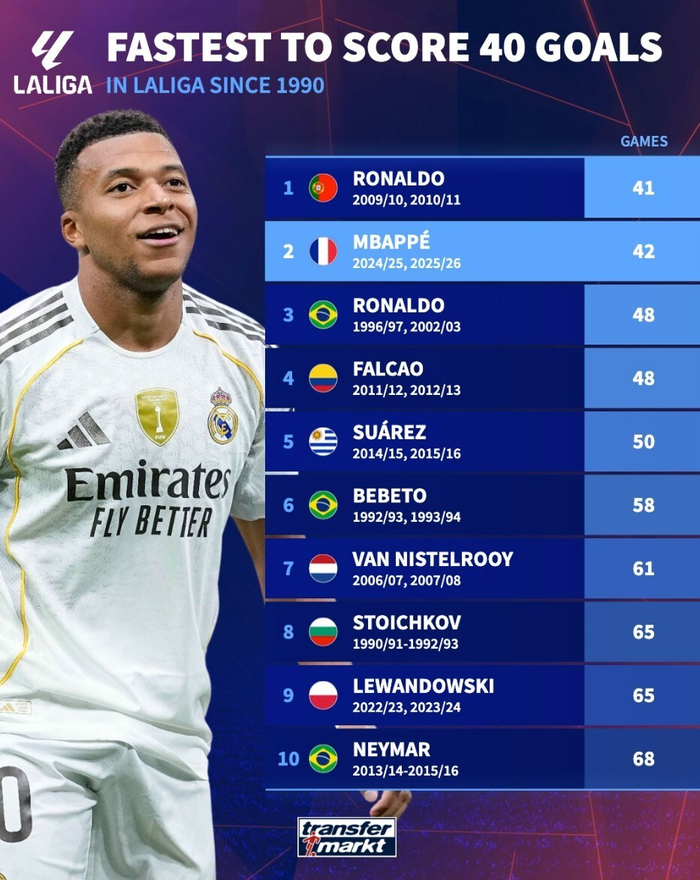 姆巴佩西甲40球纪录加速，紧追C罗仅差一场