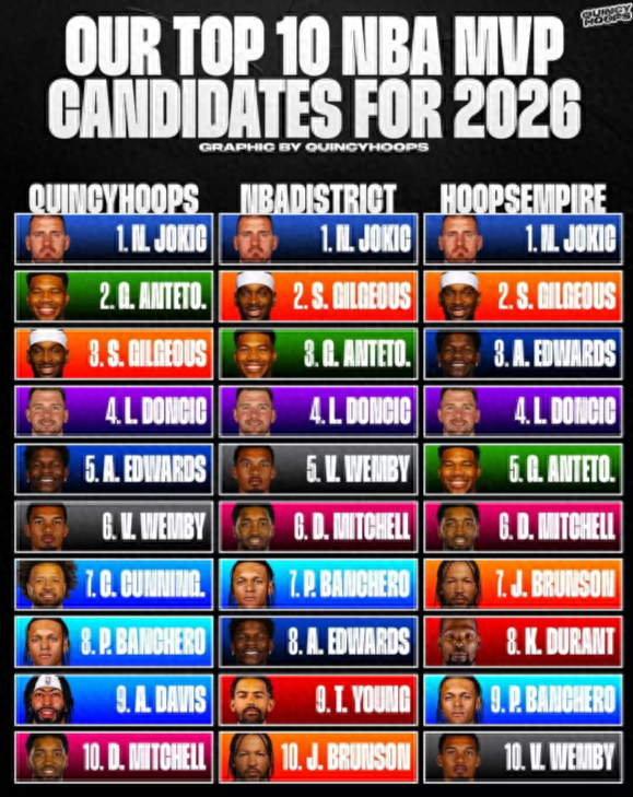 美媒MVP前十榜揭晓：老詹、库里落选，约基奇稳坐榜首