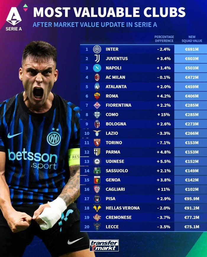意甲20家俱乐部身价大洗牌，德国市场热议引爆话题