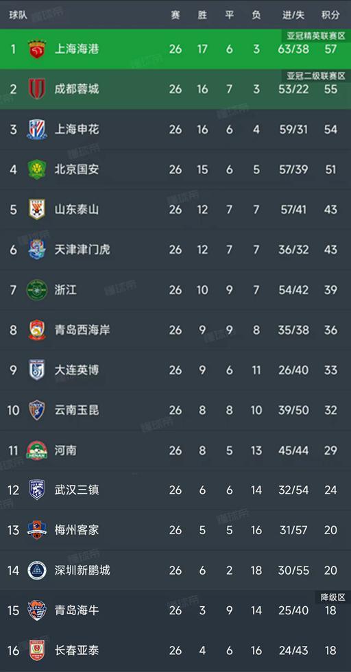 中超三强最后四轮赛程大比拼，谁笑到最后？