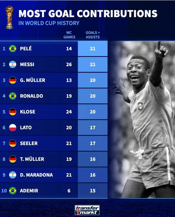 梅西与贝利世界杯进球参与榜单争霸