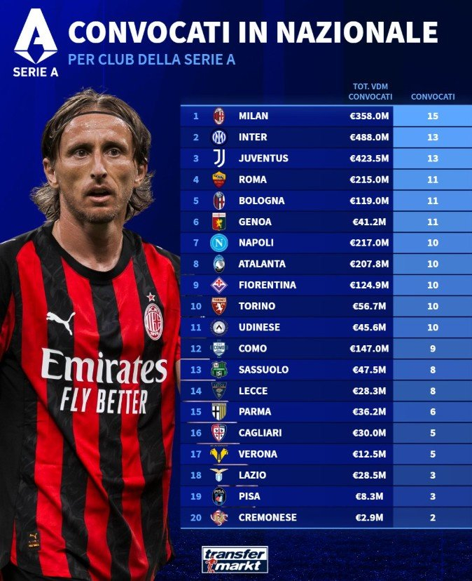 意甲国际比赛日点名：米兰15人豪华阵容领跑