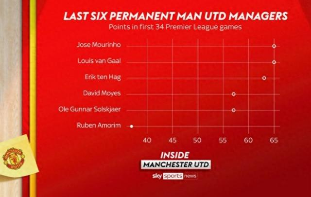 阿莫林执掌曼联英超战绩欠佳,成绩远不及前任们