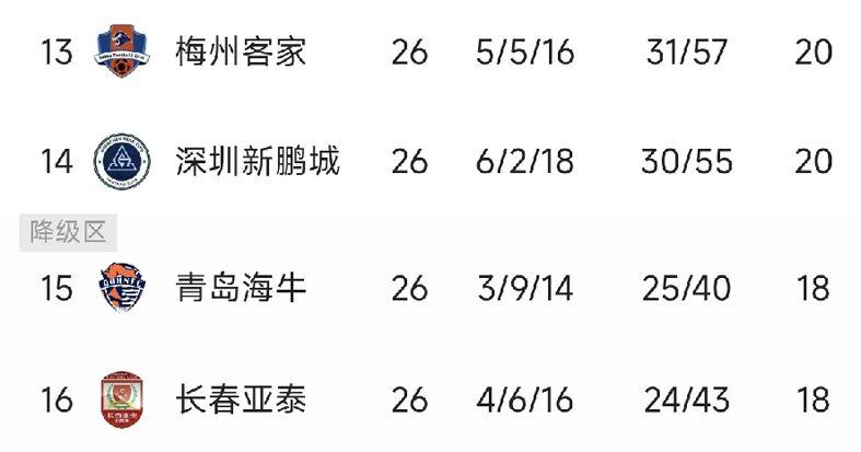 中超保级战火烧得比争冠更热闹