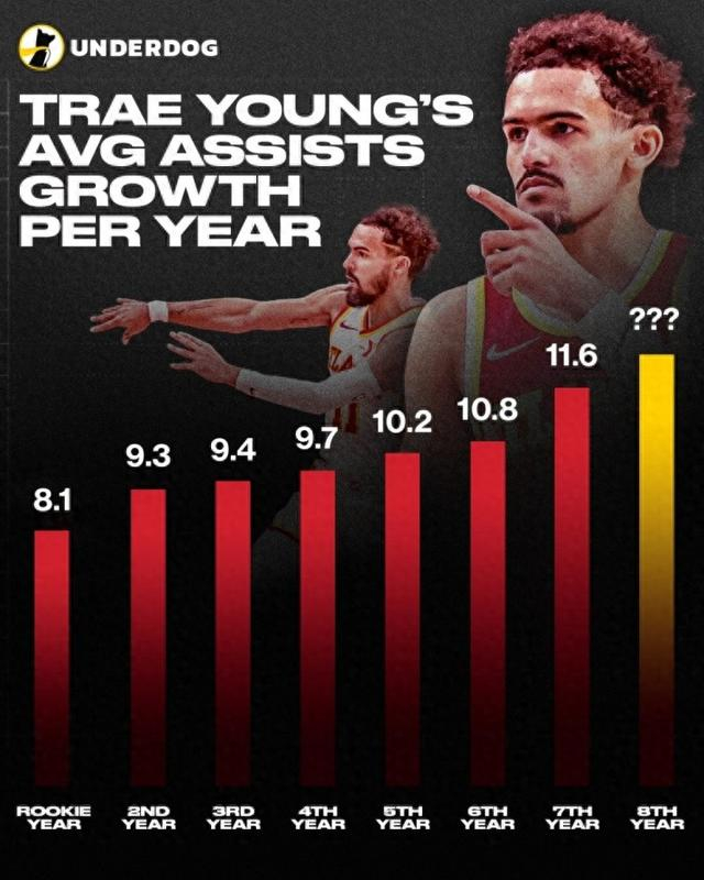 特雷-杨助攻数据年年涨，场均11.6助攻刷新生涯新高