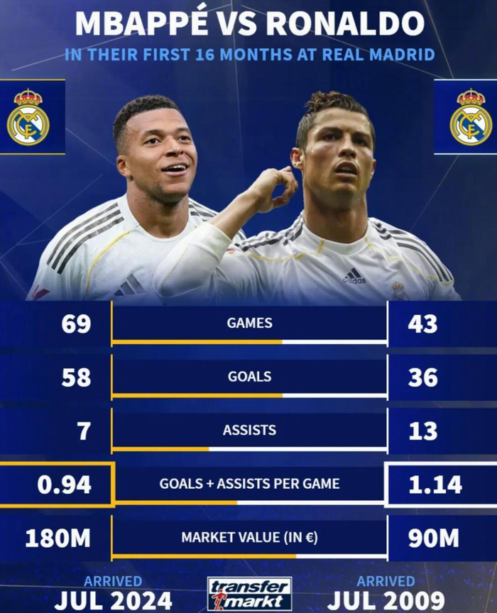 姆巴佩与C罗：皇马初期表现数据对比，谁更胜一筹？