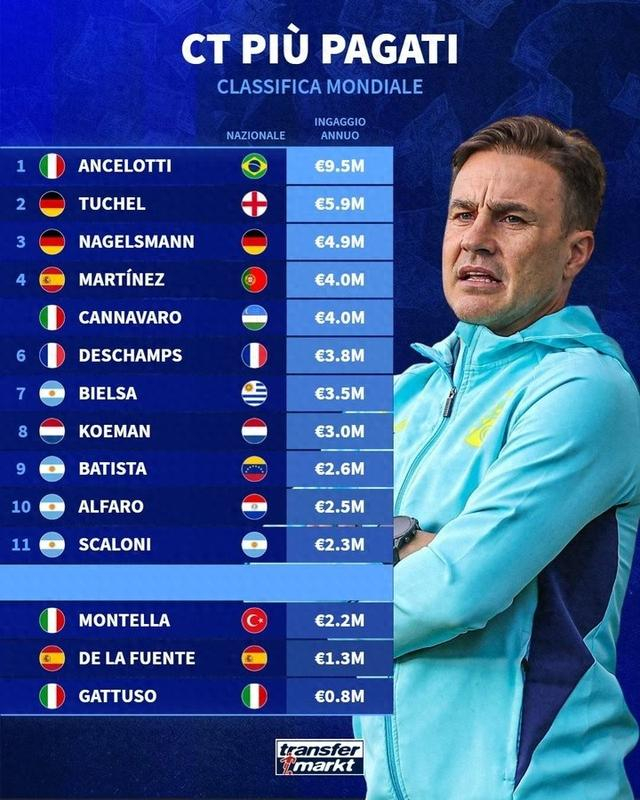 世界足坛年薪最高的国家队主教练名单曝光