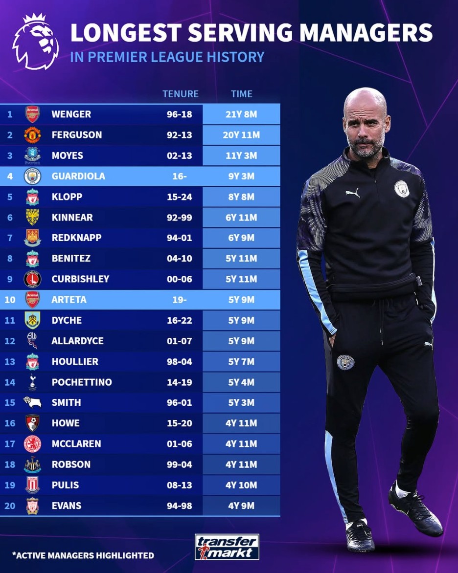 英超主帅最长执教时间排行，温格难以撼动第一