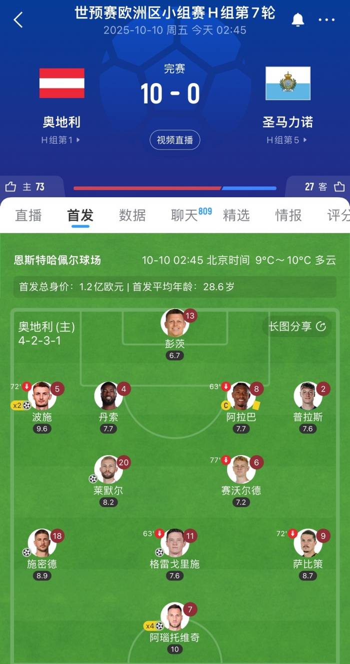 奥地利世预赛10-0狂虐圣马力诺，首发全员除了门将都有进球