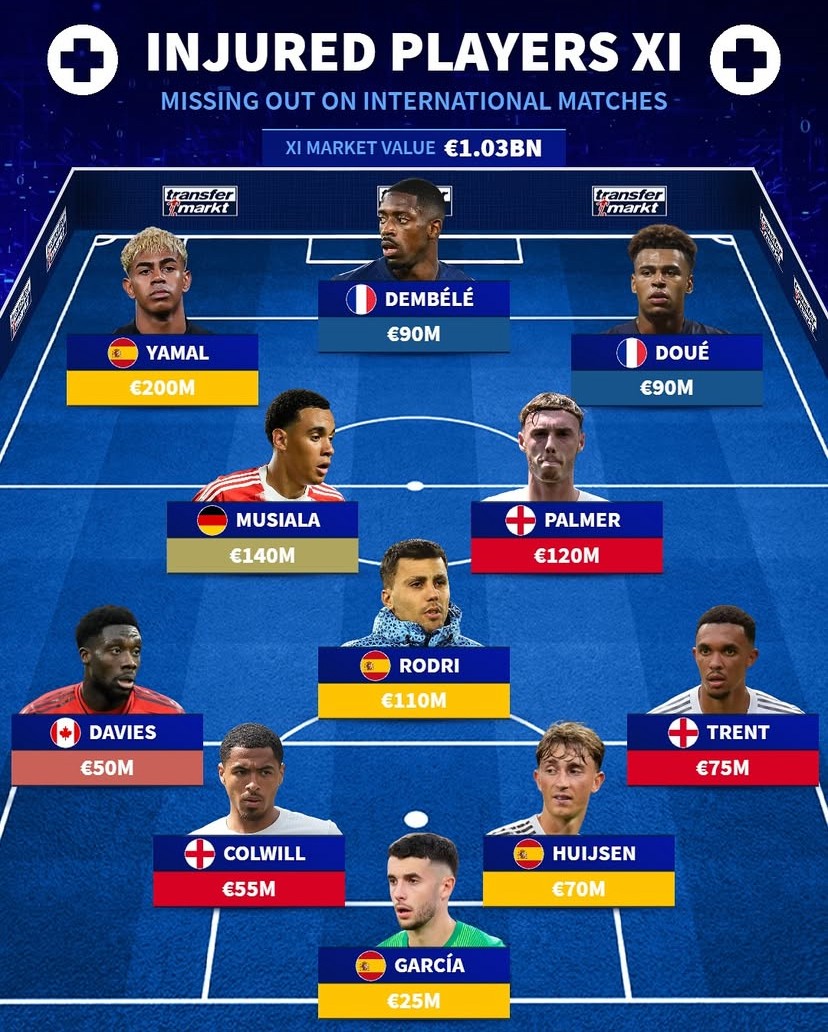 最贵11人伤缺国际赛，登贝莱亚马尔领衔成遗憾阵容